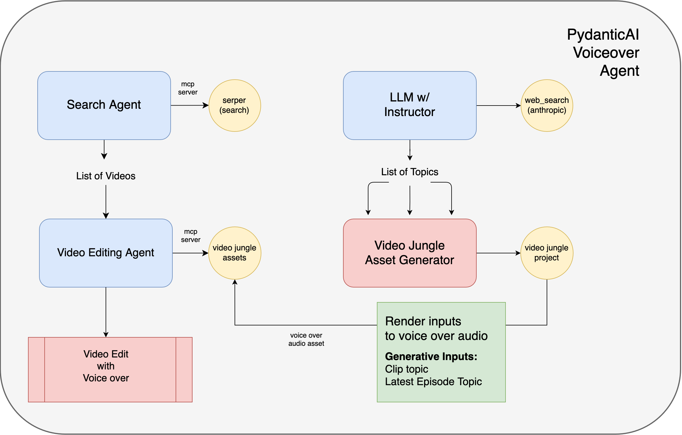 Agent Architecture Diagram showing the flow between Search Agent, Edit Agent, and Video Jungle API